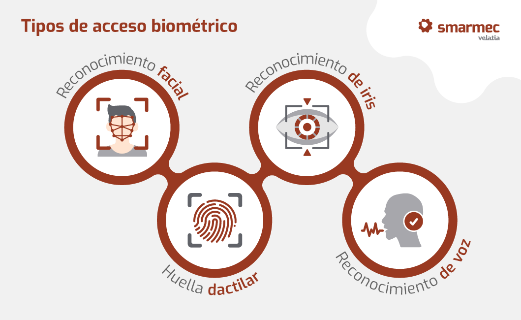 Tipos de control de acceso biométrico
