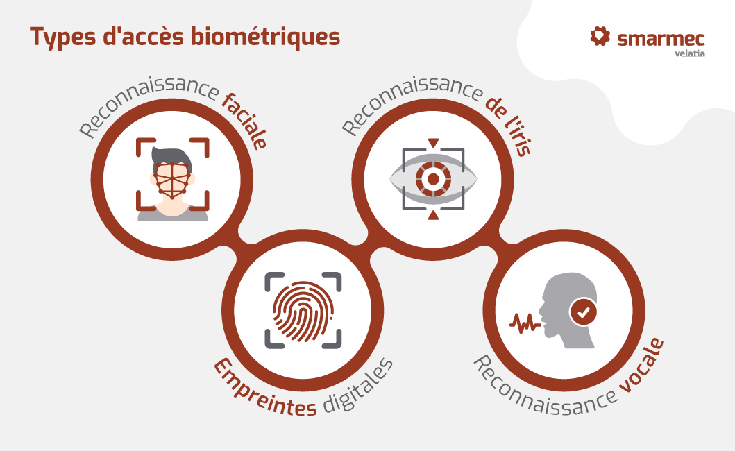 Types d'accès biométrique