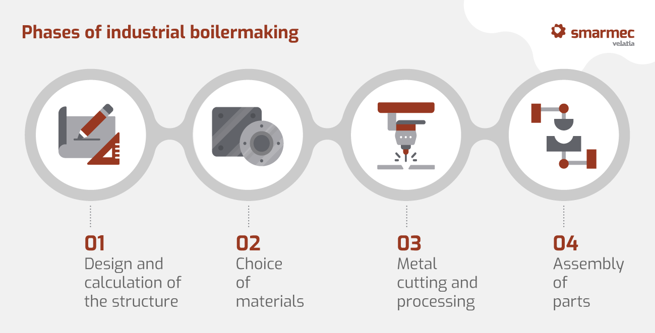 Processes in Industrial boilermaking 
