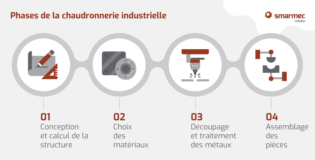 Procédés utilisés dans la chaudronnerie industrielle 