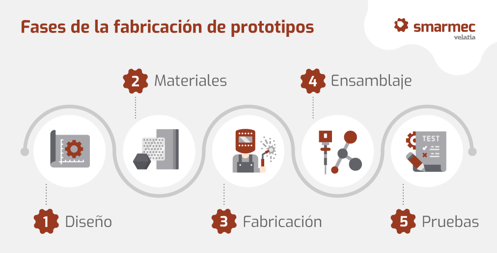 Fases de la fabricación de prototipos 