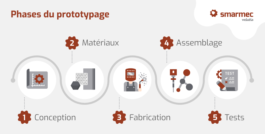 Phases de fabrication de prototypes